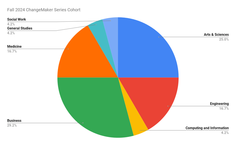 Fall 2024 ChangeMaker Series Cohort (1)