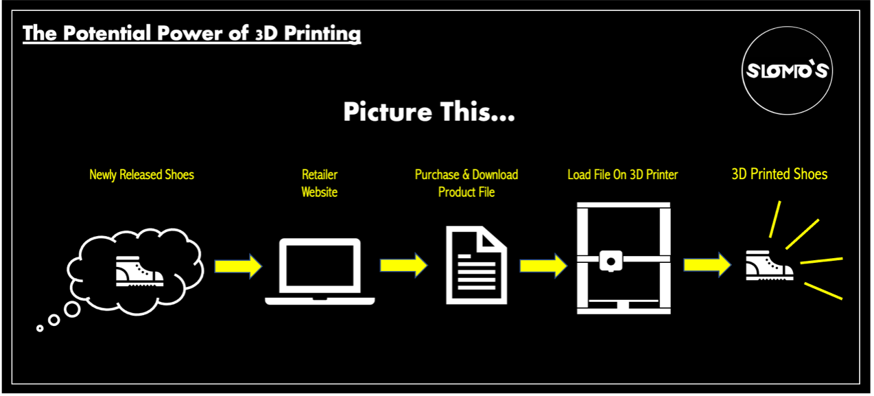 The Potential Power of 3D Printing Process: New shoes, retailer website, purchase & download product file, load file onto 3D printer, create 3D printed shoes!