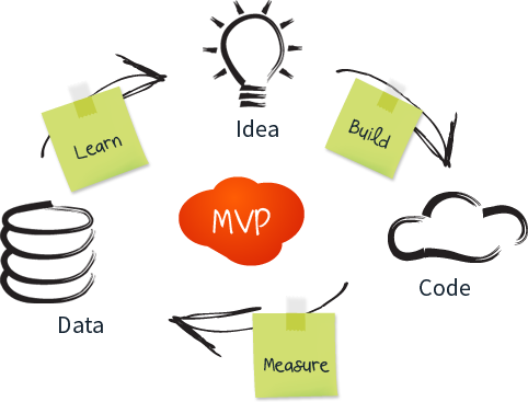 Minimum Viable Product Cycle