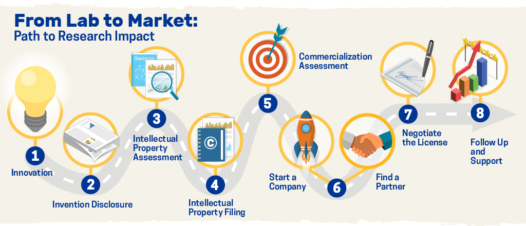 Innovation 101: Your Guide to Innovation Commercialization at Pitt